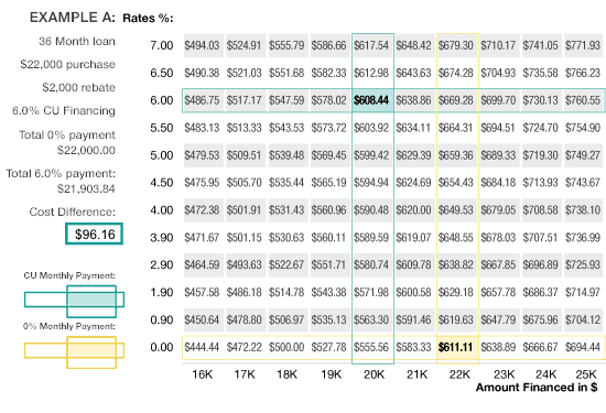 Auto Loan Chart